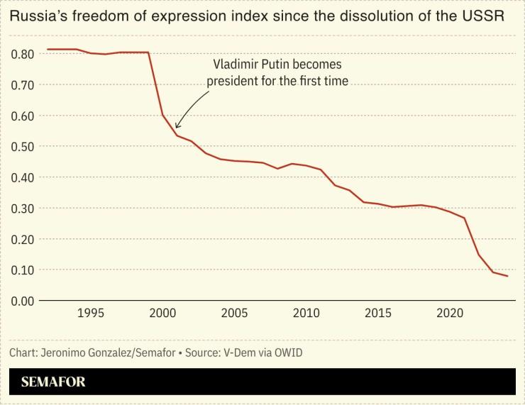 A chart showing Russia’s freedom of expression index since the dissolution of the USSR.
