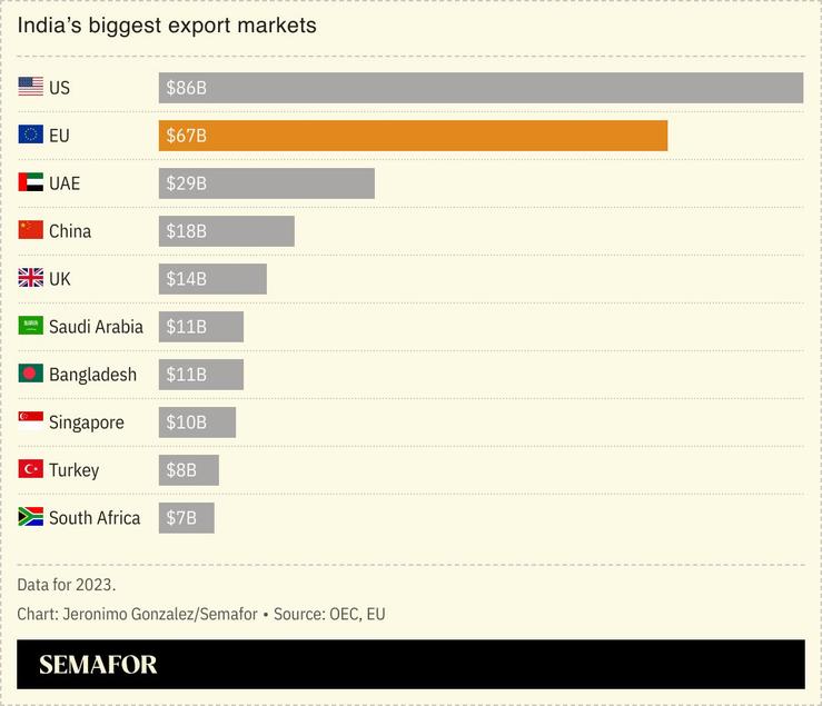 A chart showing India’s biggest export markets