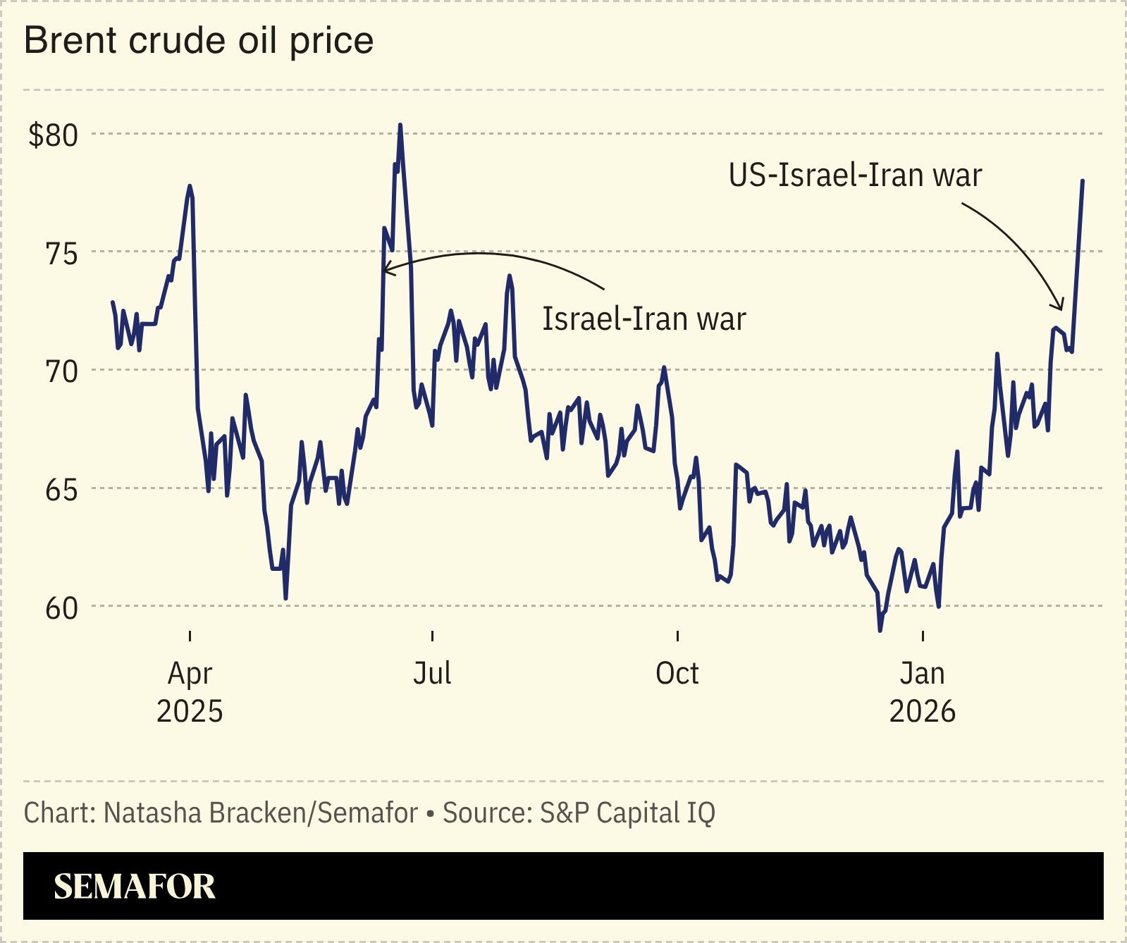 A chart showing the price of Brent crude oil. 