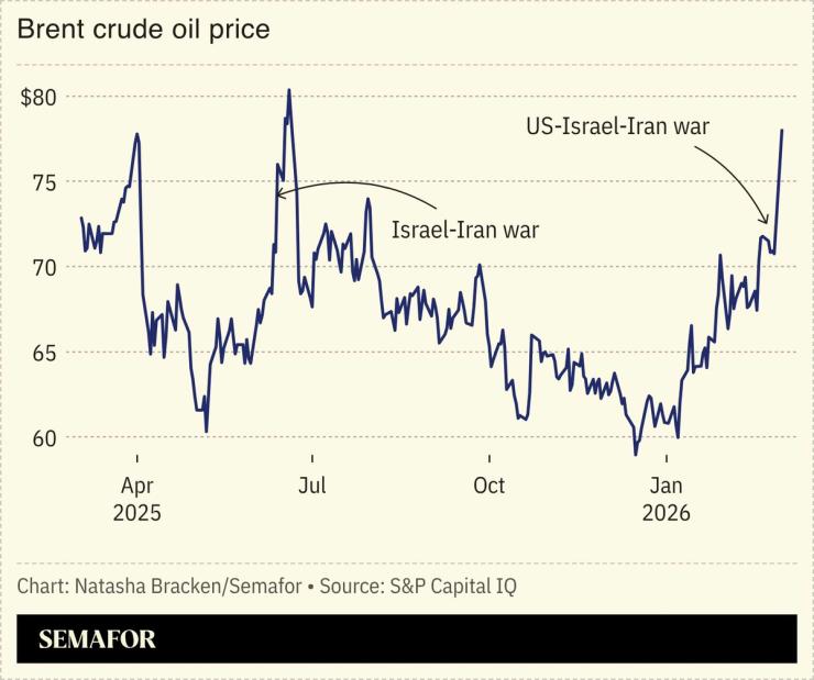 A chart showing the price of Brent crude oil.