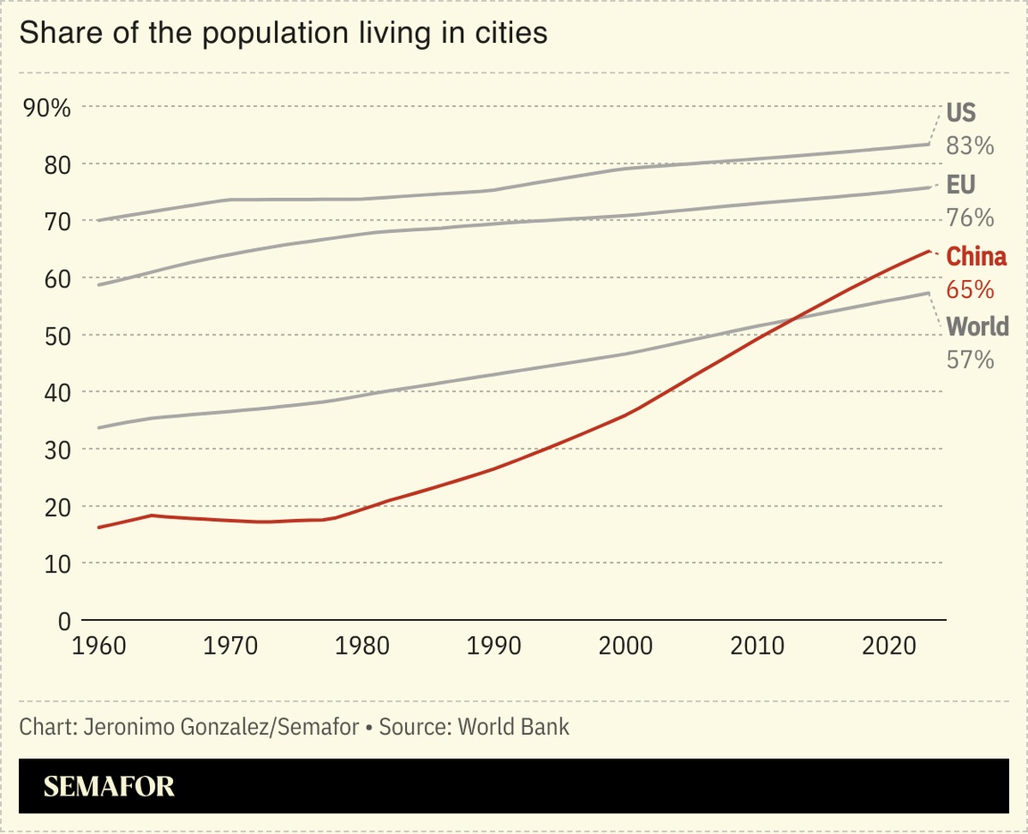 A chart showing the share of several countries’ populations that live in cities