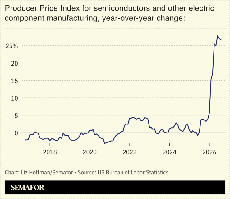 Producer Price Index for semiconductors and other electric component manufacturing, year-over-year change