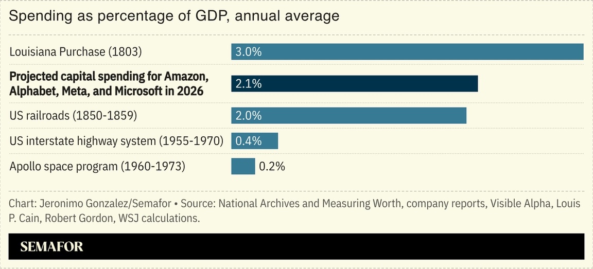 A chart comparing AI spending for Big Tech to previous US infrastructure buildouts.