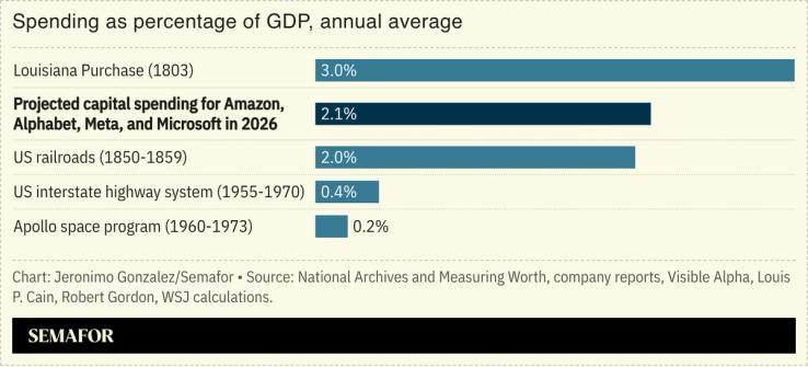 A chart comparing AI spending for Big Tech to previous US infrastructure buildouts.
