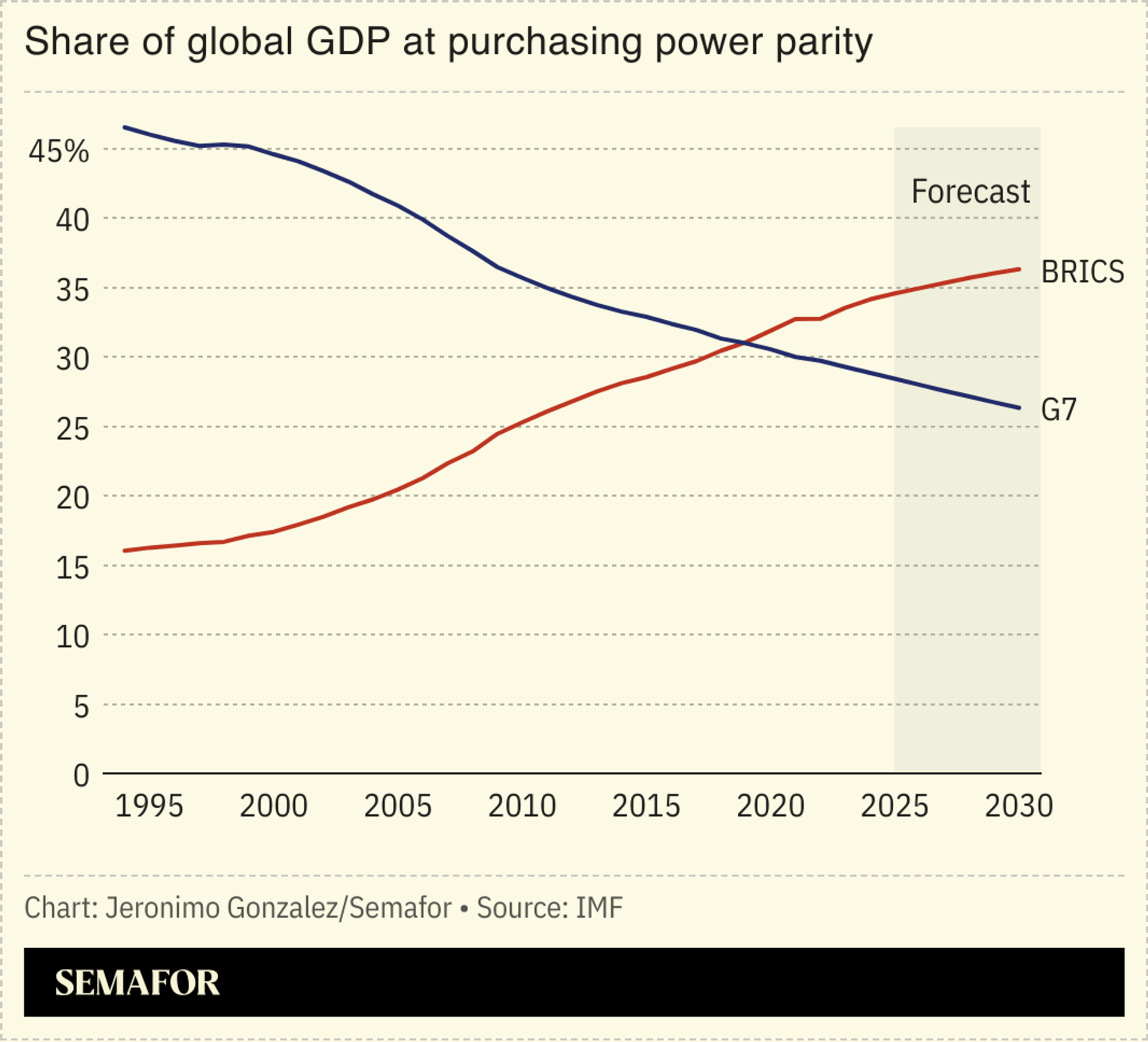 A chart showing the share of global GDP between the G7 and BRICS