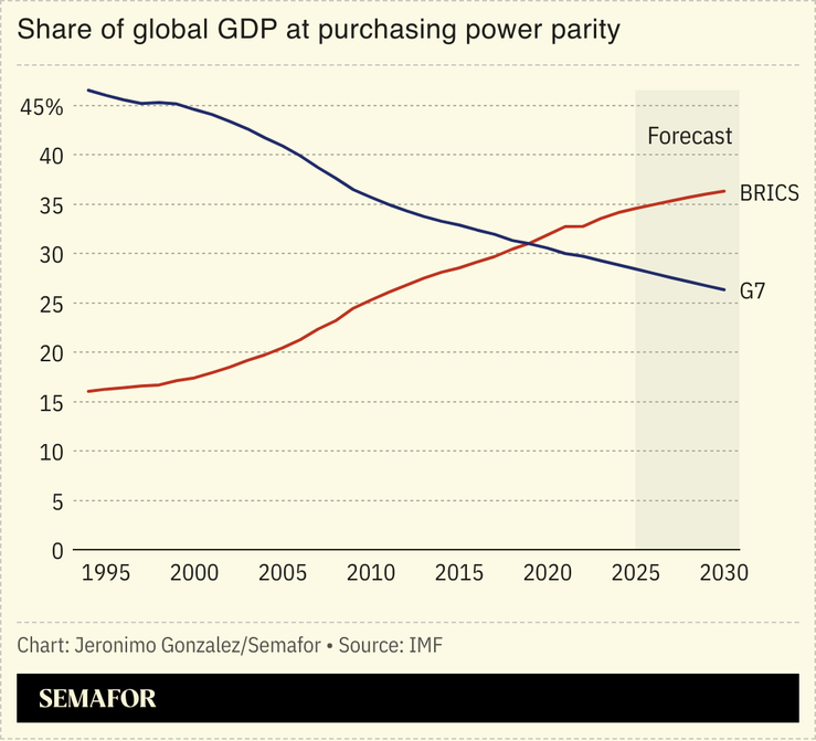 A chart showing the share of global GDP between the G7 and BRICS