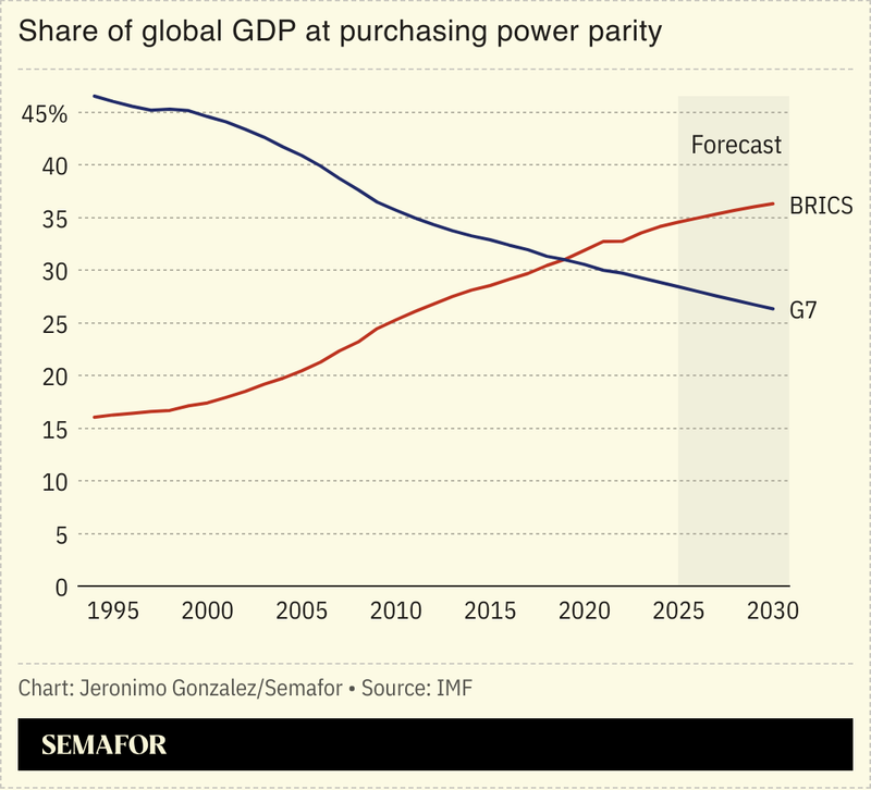 A chart showing the share of global GDP between the G7 and BRICS
