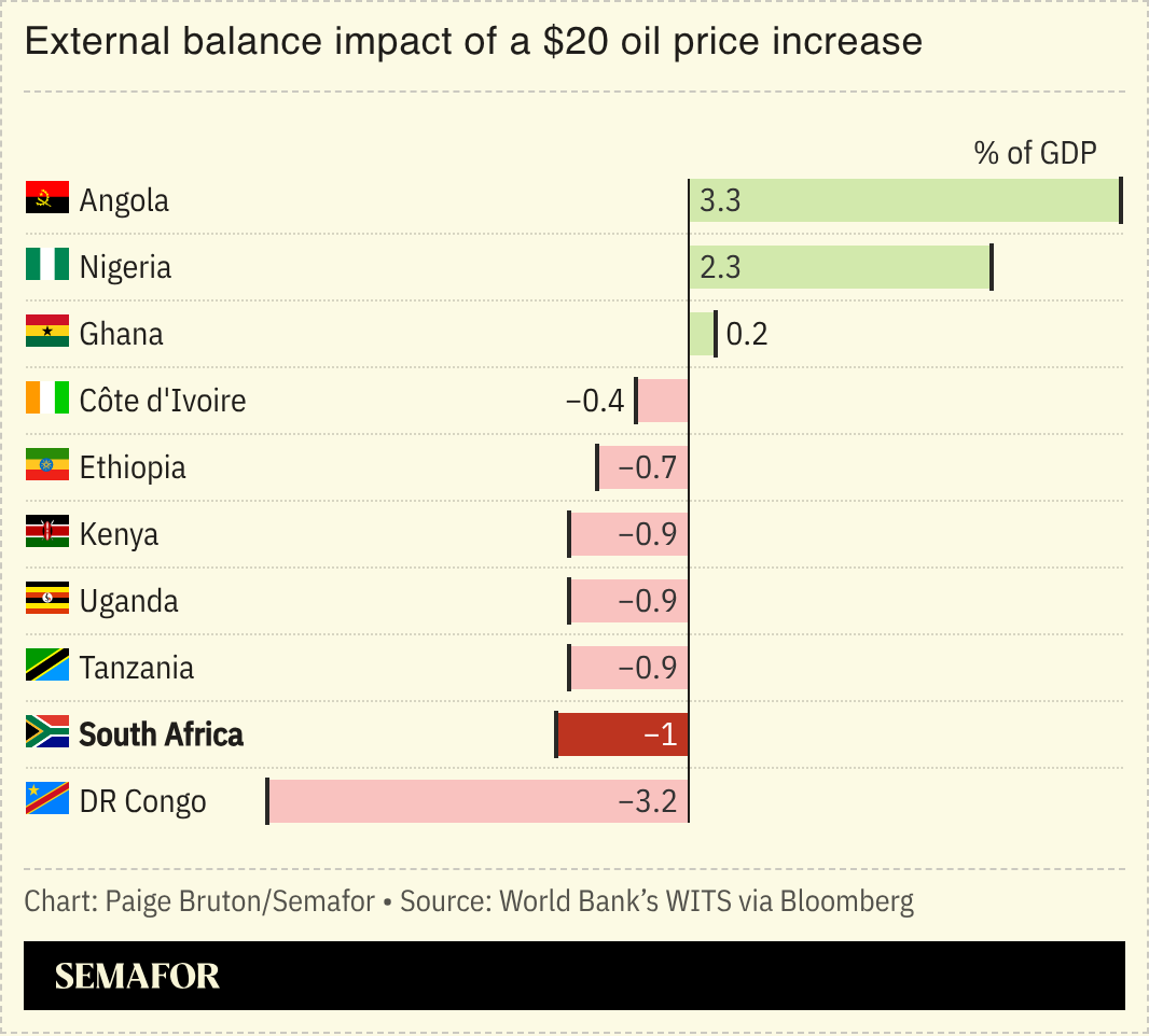 A chart showing the external balance impact of a $20 oil price increase.