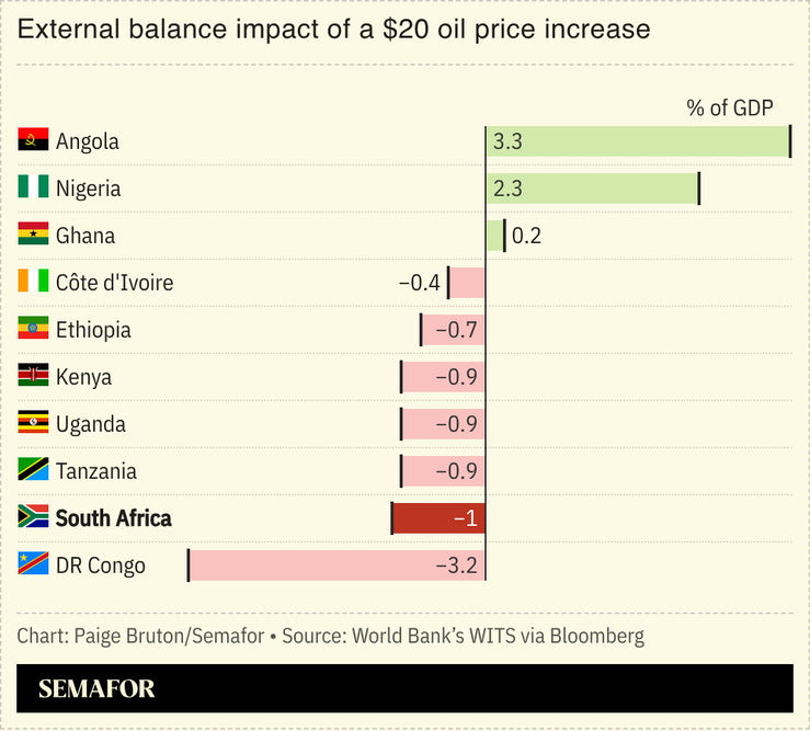 A chart showing the external balance impact of a $20 oil price increase.