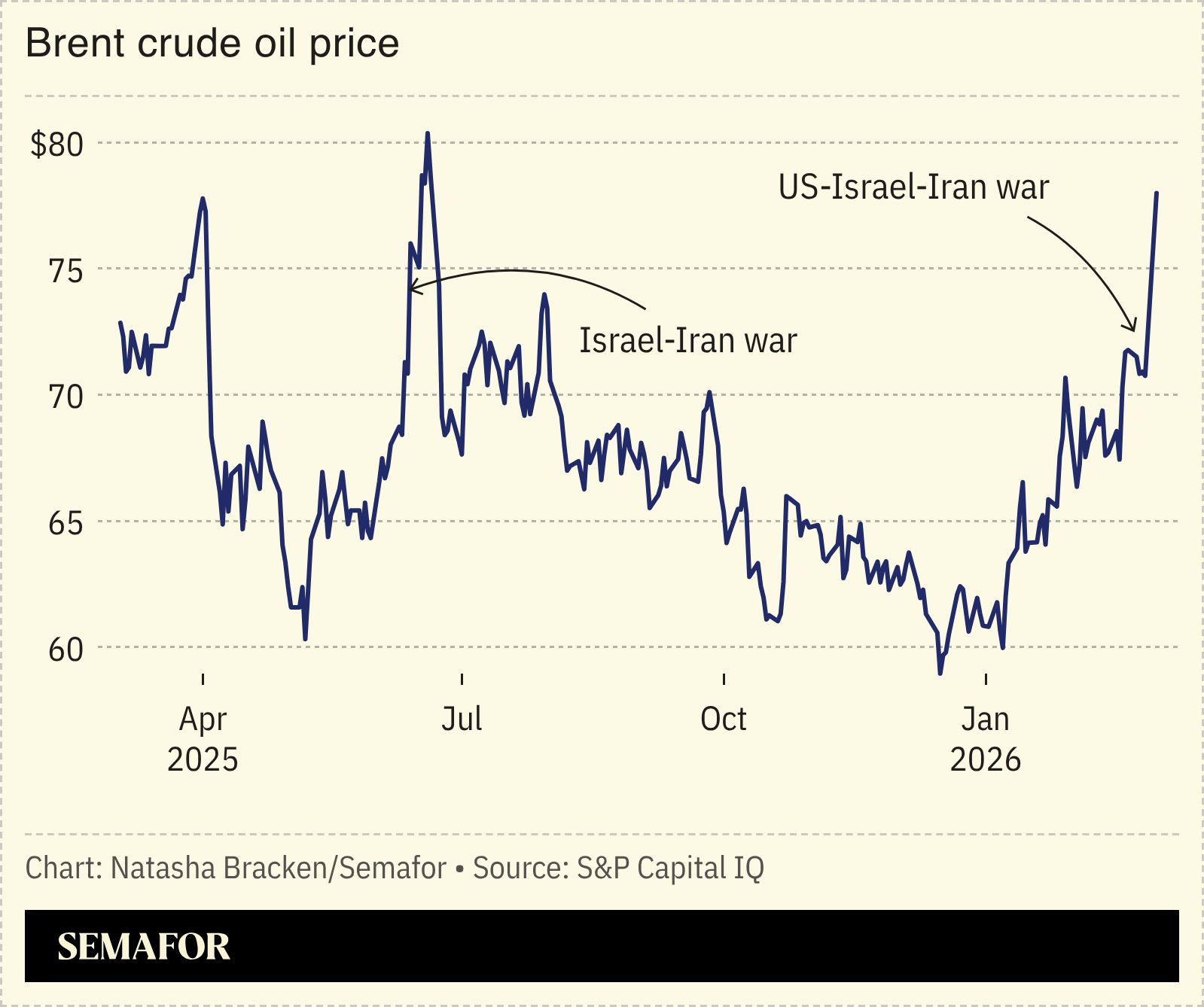 A chart showing the price of Brent crude oil. 