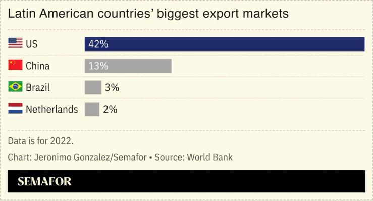 A chart showing Latin America’s biggest export markets.