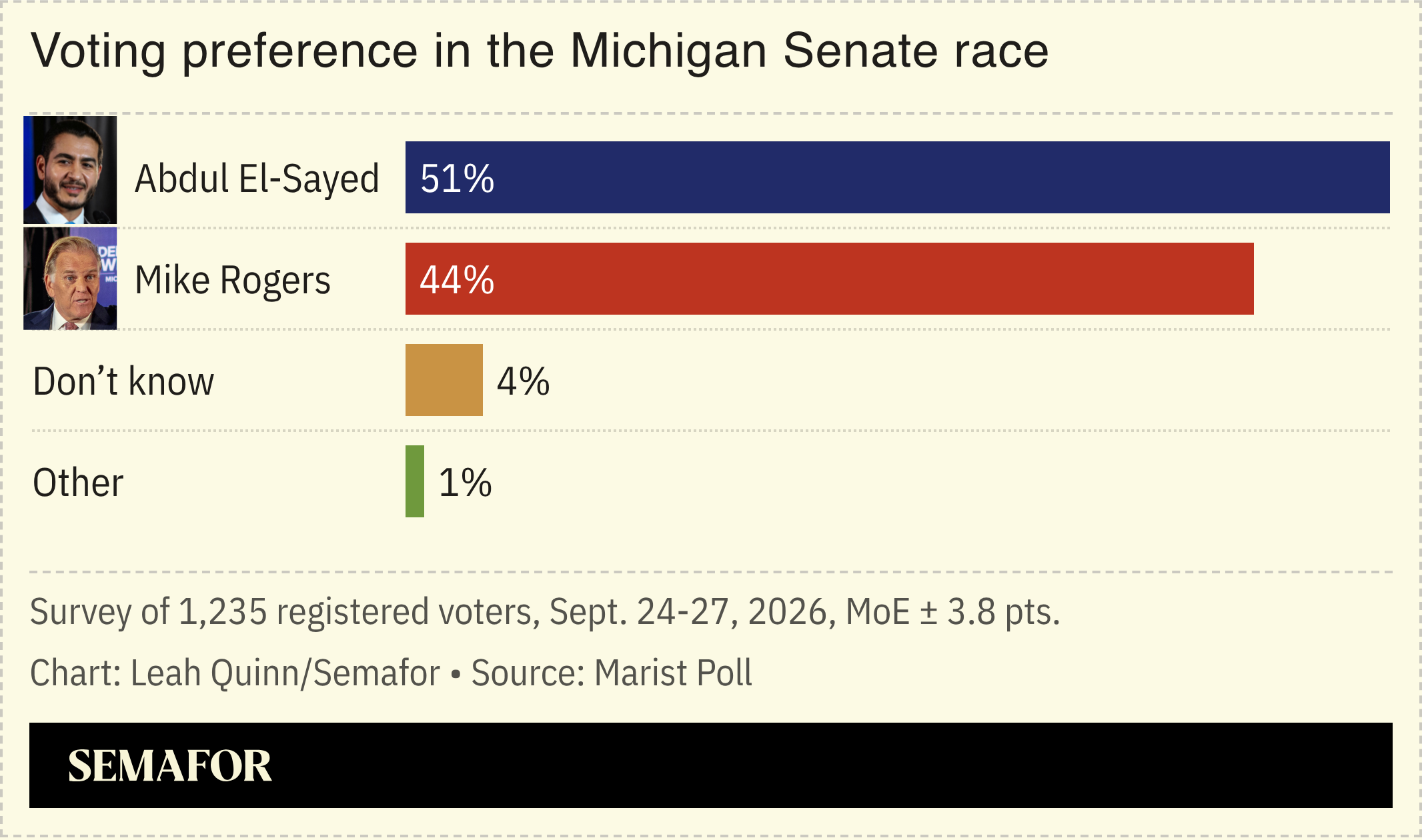 Chart showing voting preference in the Michigan Senate race