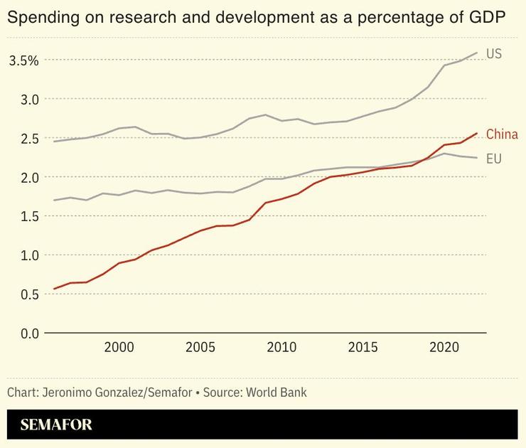 A chart showing China’s spending on R&D.
