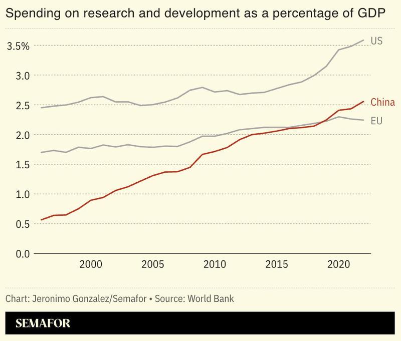 A chart showing China’s spending on R&D.