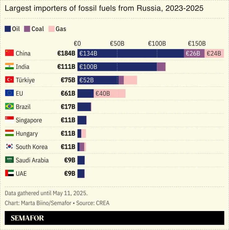A chart showing the largest importers of fossil fuels from Russia between 2023 and 2025.