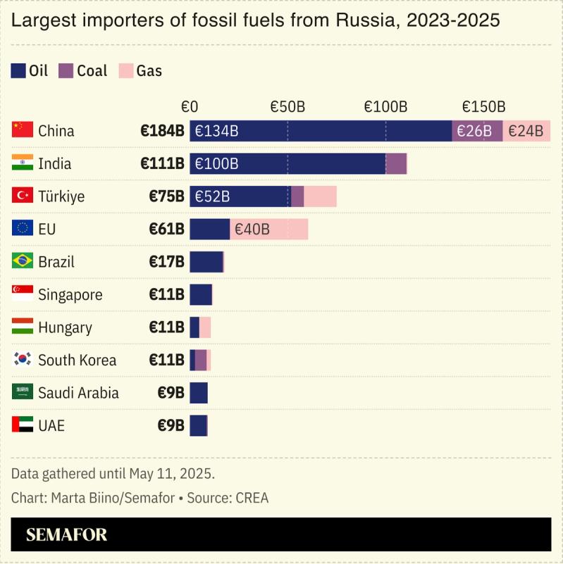 A chart showing the largest importers of fossil fuels from Russia between 2023 and 2025.