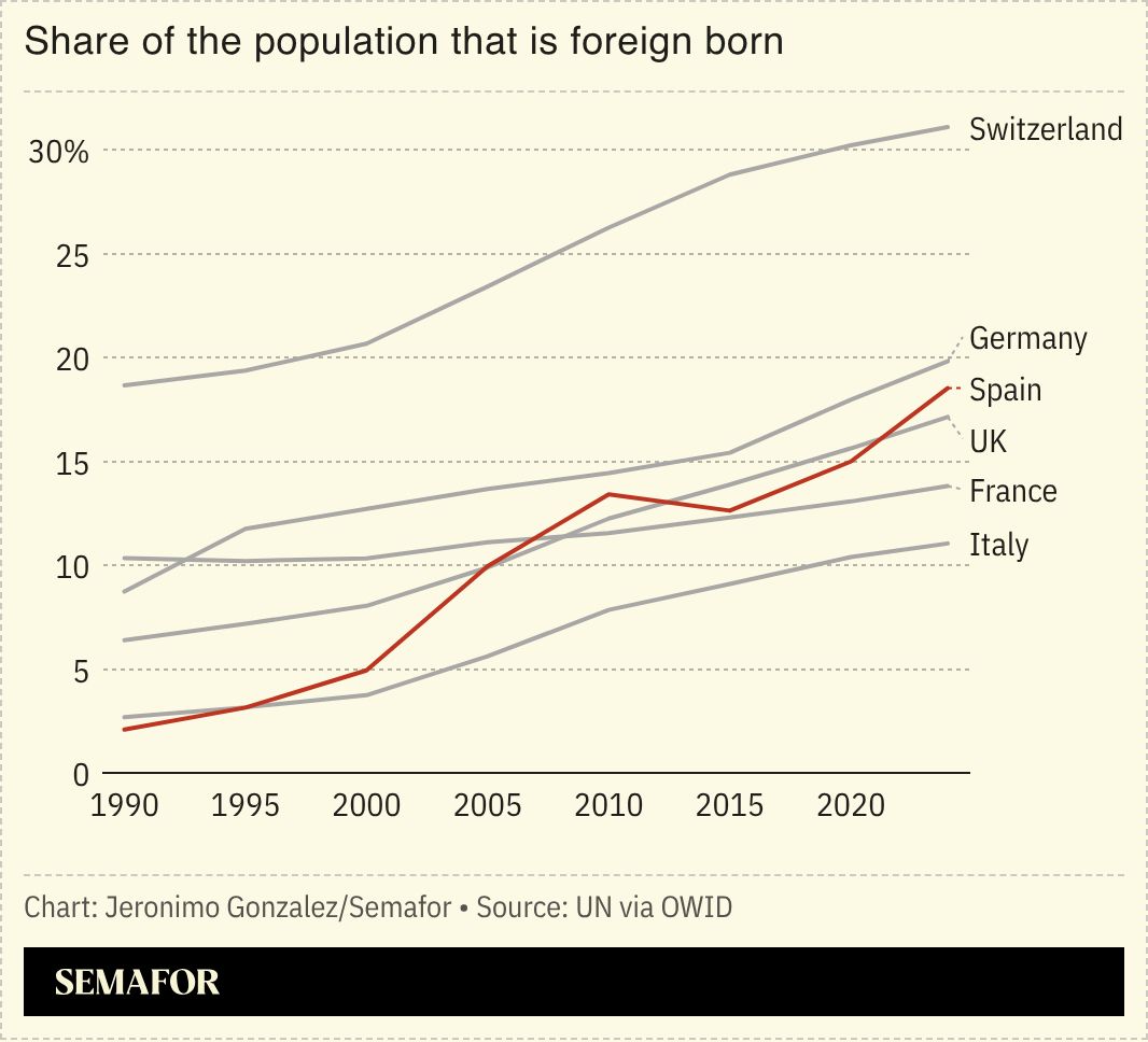A chart showing the share of the population that is foreign born in several European countries. 