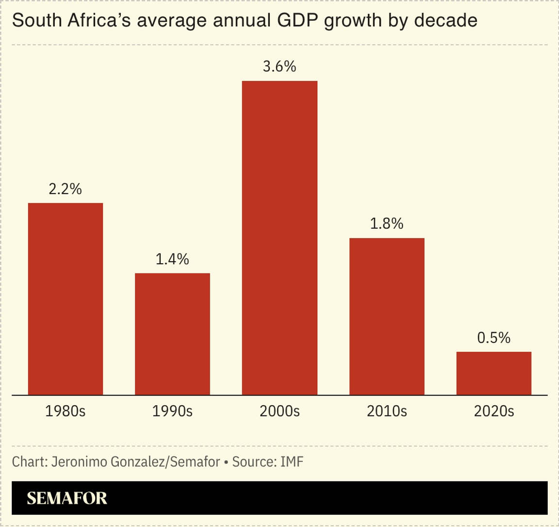 South Africa’s annual GDP growth.