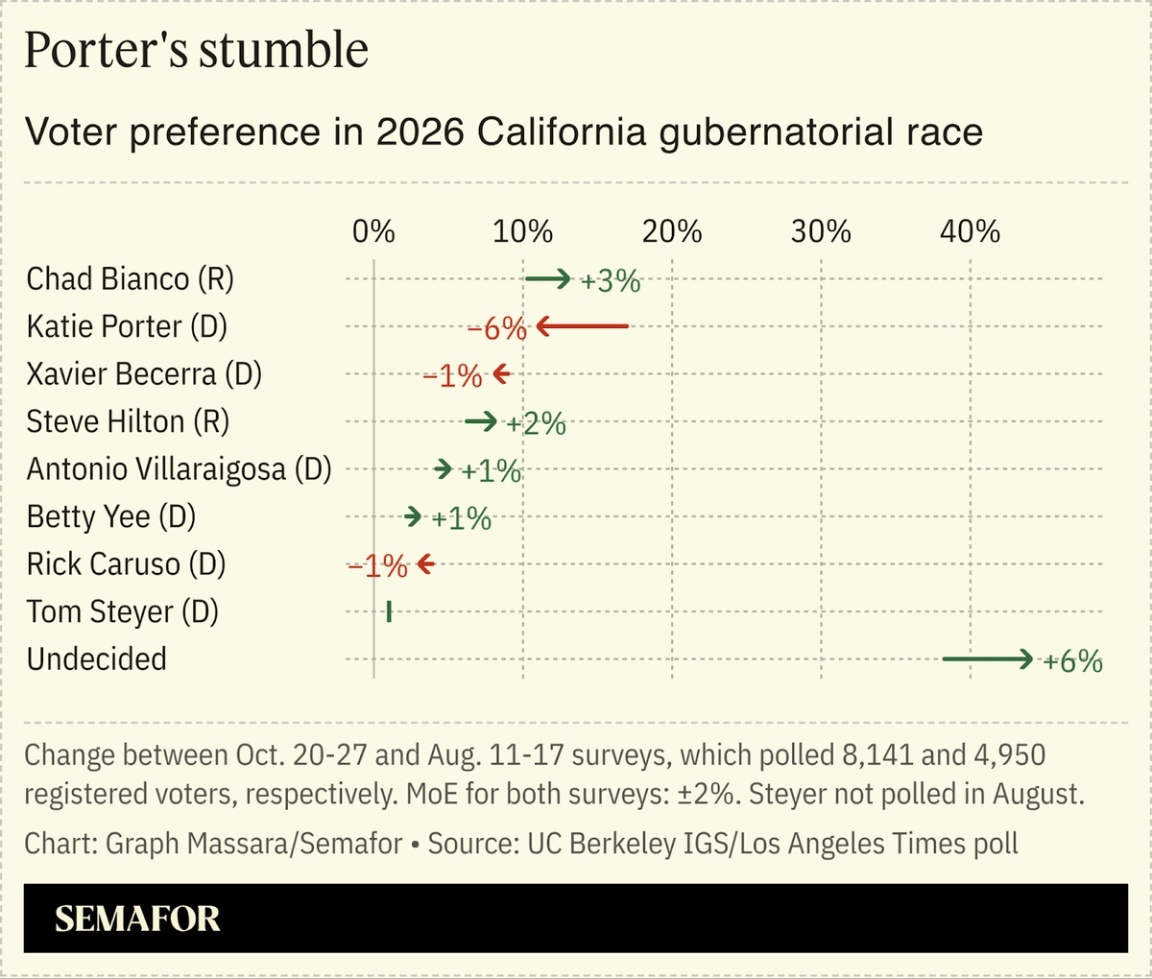 Polling on California gubernatorial race
