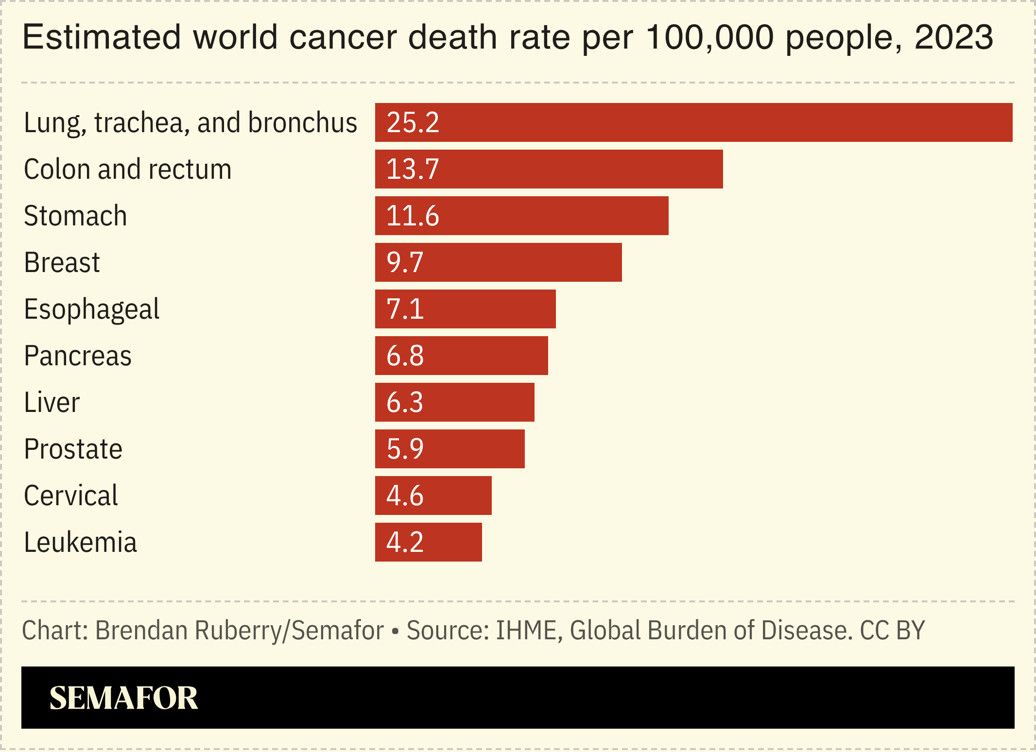 Chart showing estimated world cancer death rate per 100,000 people in 2023