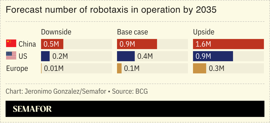 A chart showing the forecast number of robotaxis by 2035 in China, the US, and Europe. 
