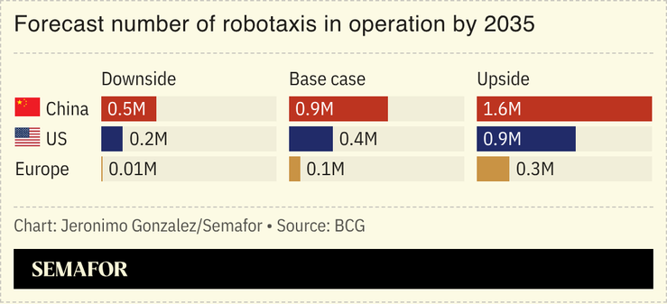 A chart showing the forecast number of robotaxis by 2035 in China, the US, and Europe.