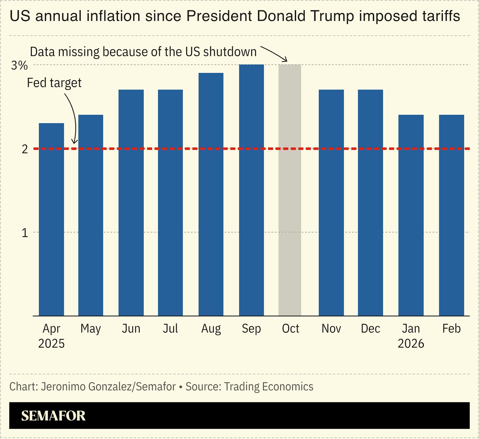 US inflation chart