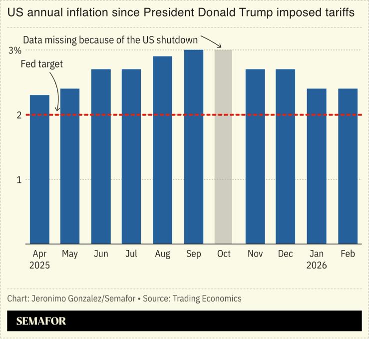 US inflation chart