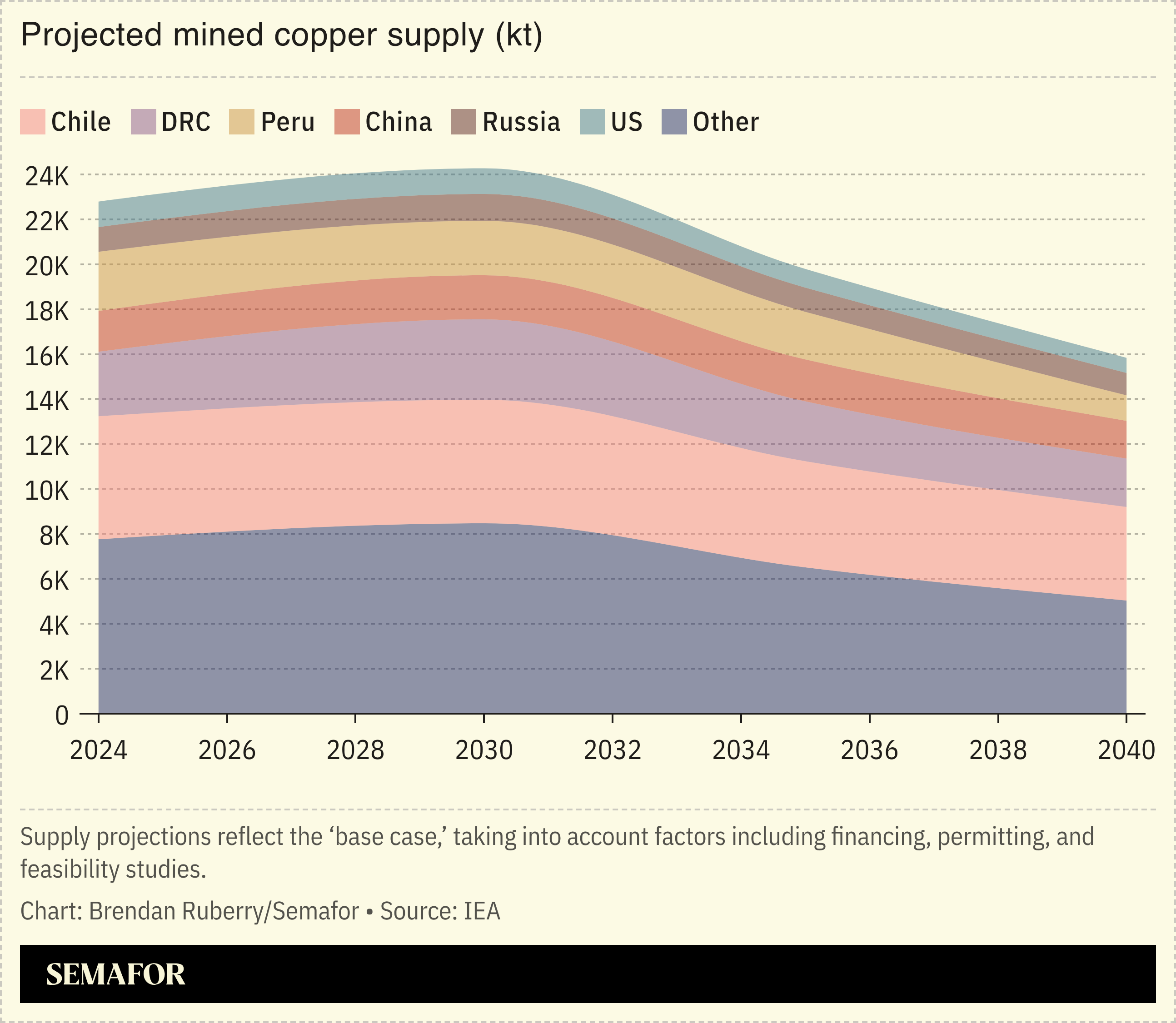 Chart showing projected mined copper supply per nation