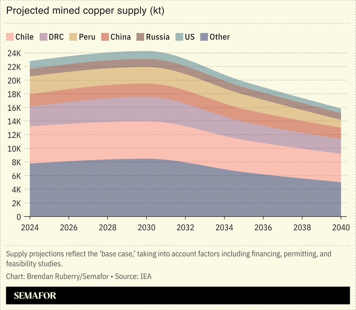 Chart showing projected mined copper supply per nation