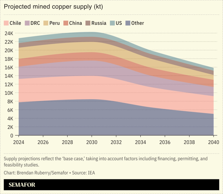 Chart showing projected mined copper supply per nation