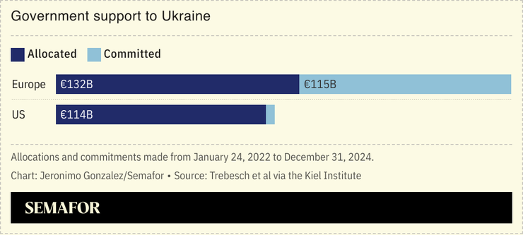 A chart showing US and EU support to Ukraine.