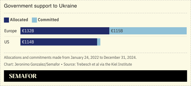 A chart showing US and EU support to Ukraine.