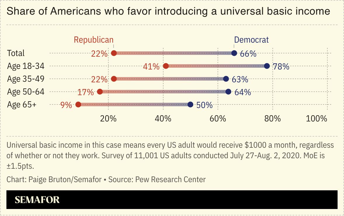 Chart showing share of Americans who favor introducing UBI