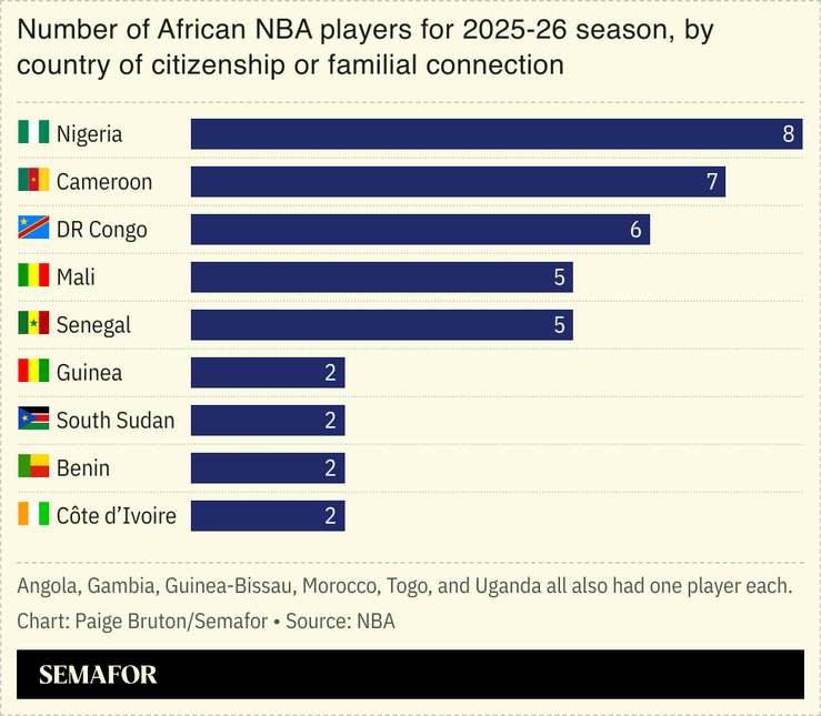 A chart showing the number of Africans in the NBA by country.