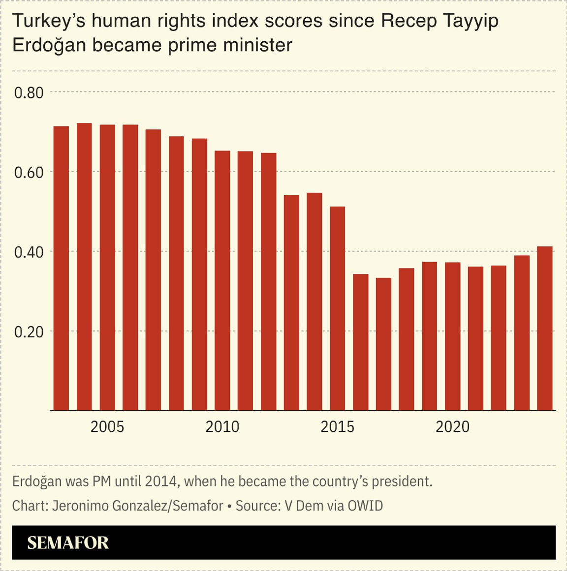 A chart showing Turkey’s human rights index scores