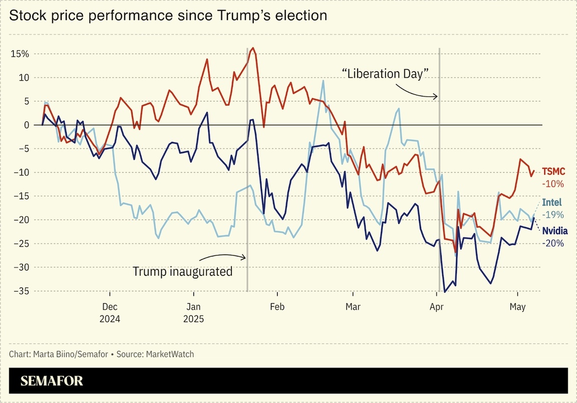 A chart showing the stock price performance of Nvidia, TSMC, and Intel since Trump’s election in November 2024.