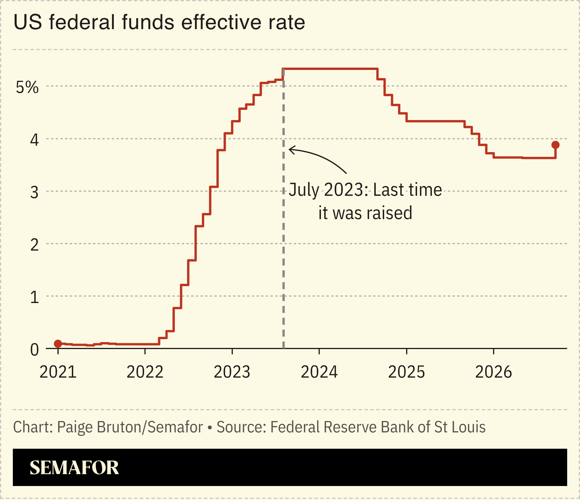 A chart showingt the US federal funds effective rate.