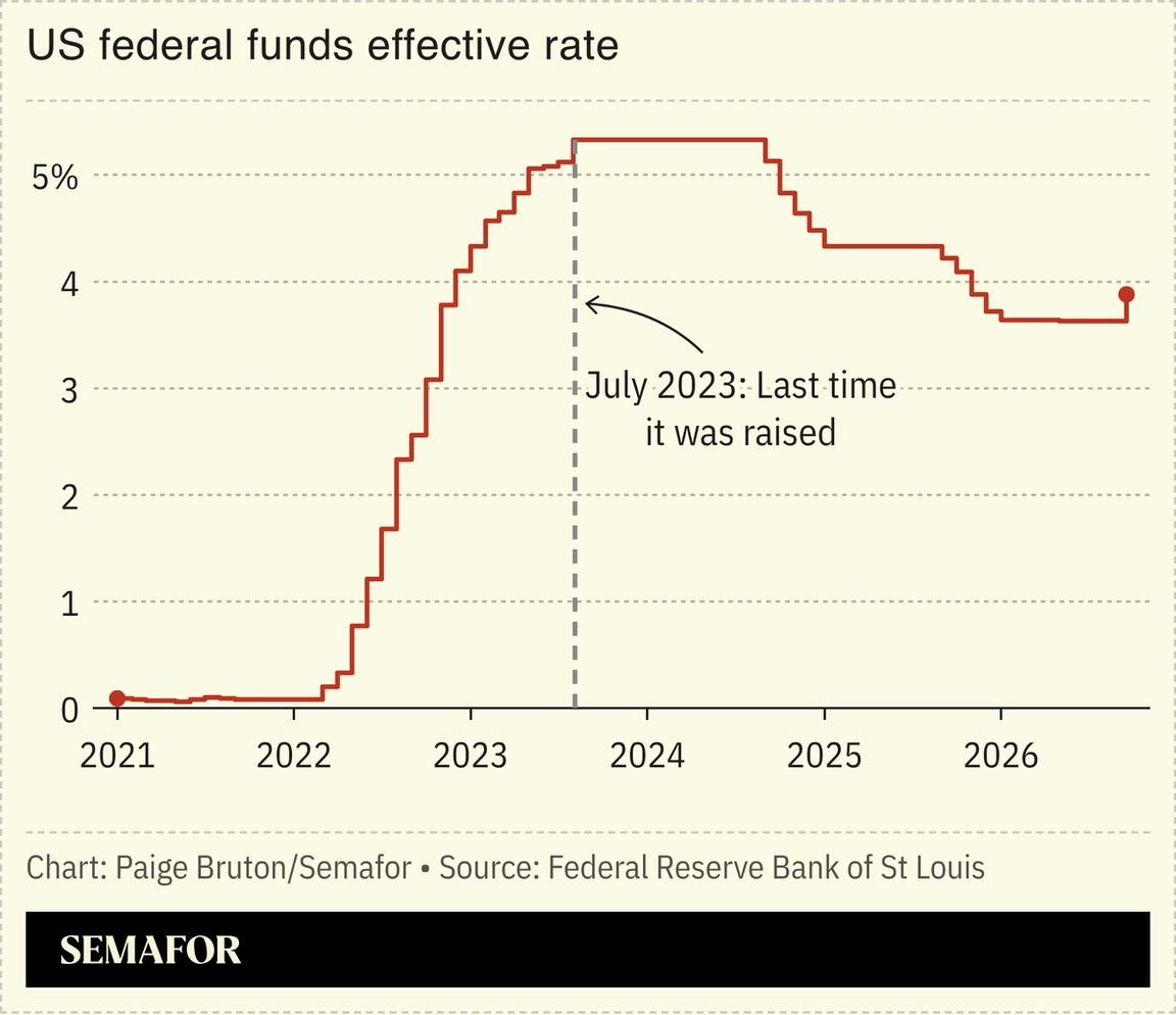 A chart showingt the US federal funds effective rate.