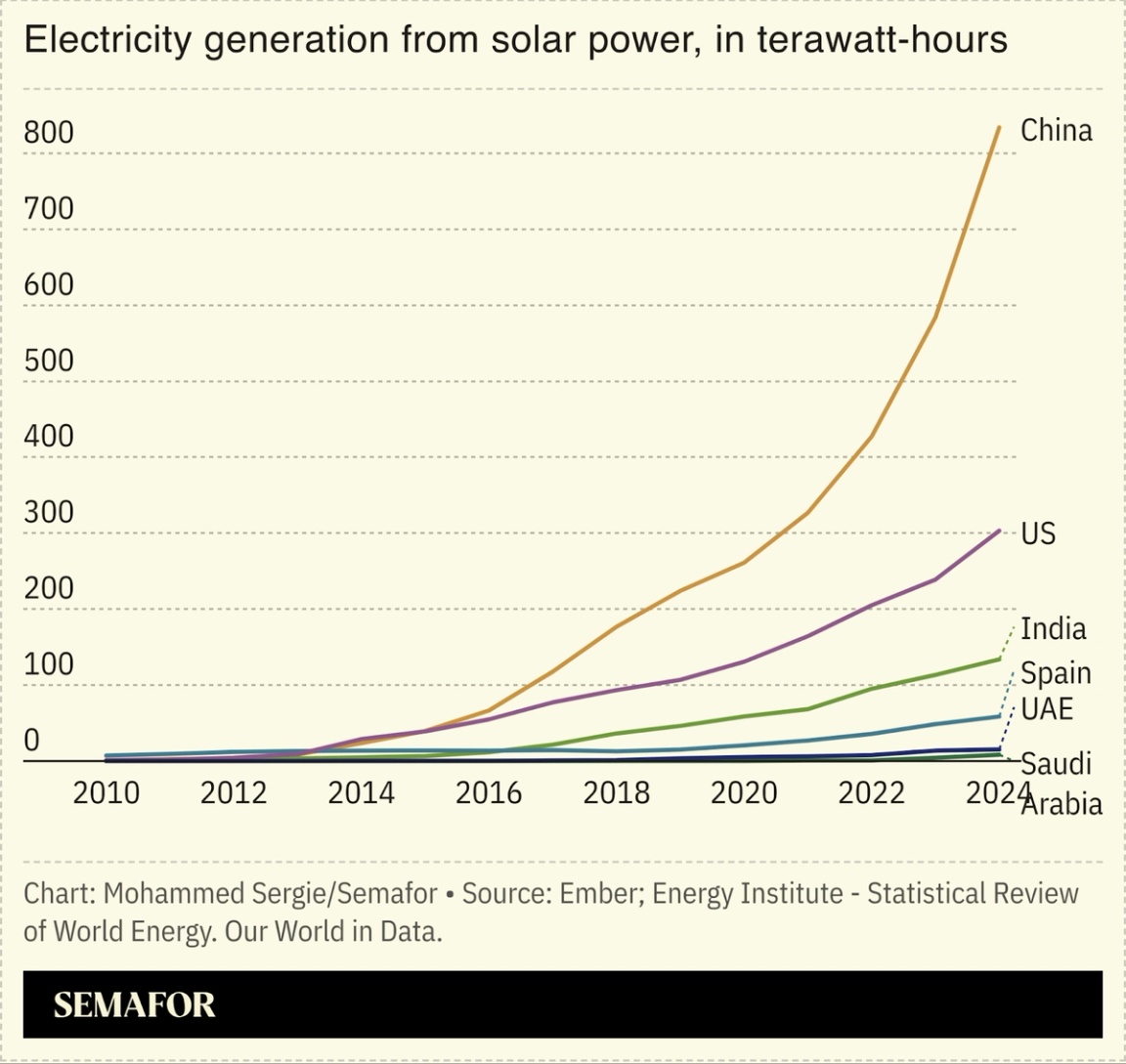 A chart showing solar power generation.