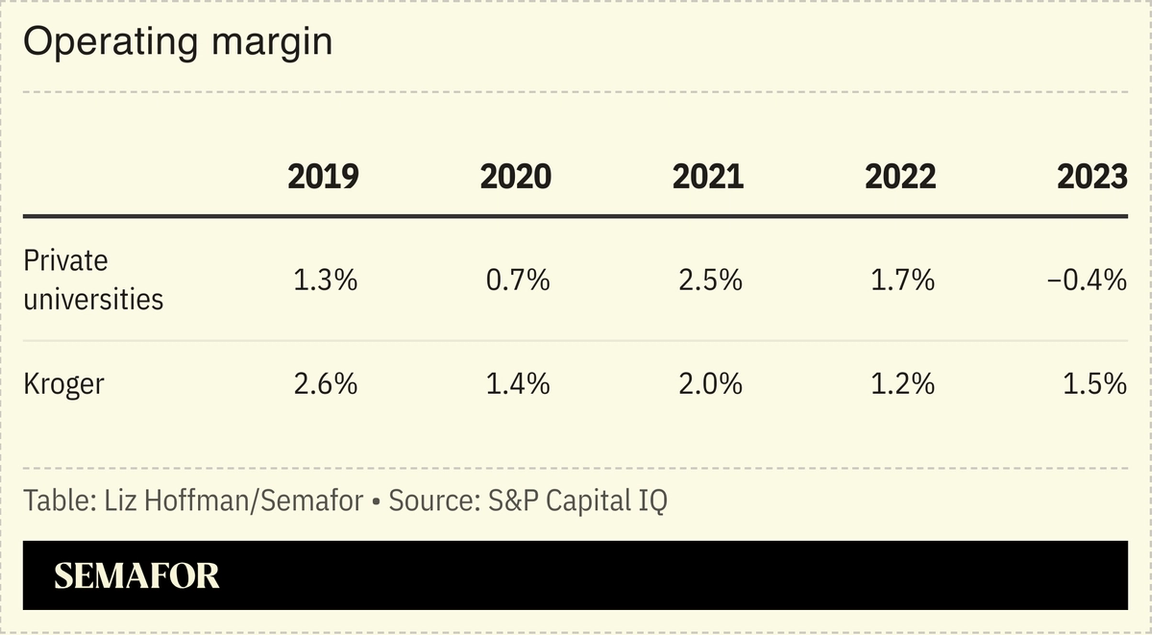 A chart showing the operating margin of private universities versus Kroger.