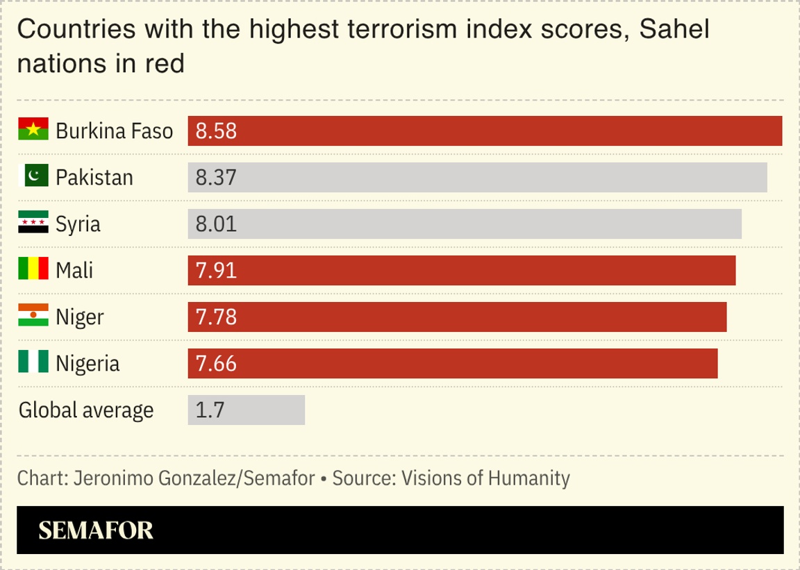 A chart showing the countries with the highest terrorism index scores, with the Sahel nations in red.