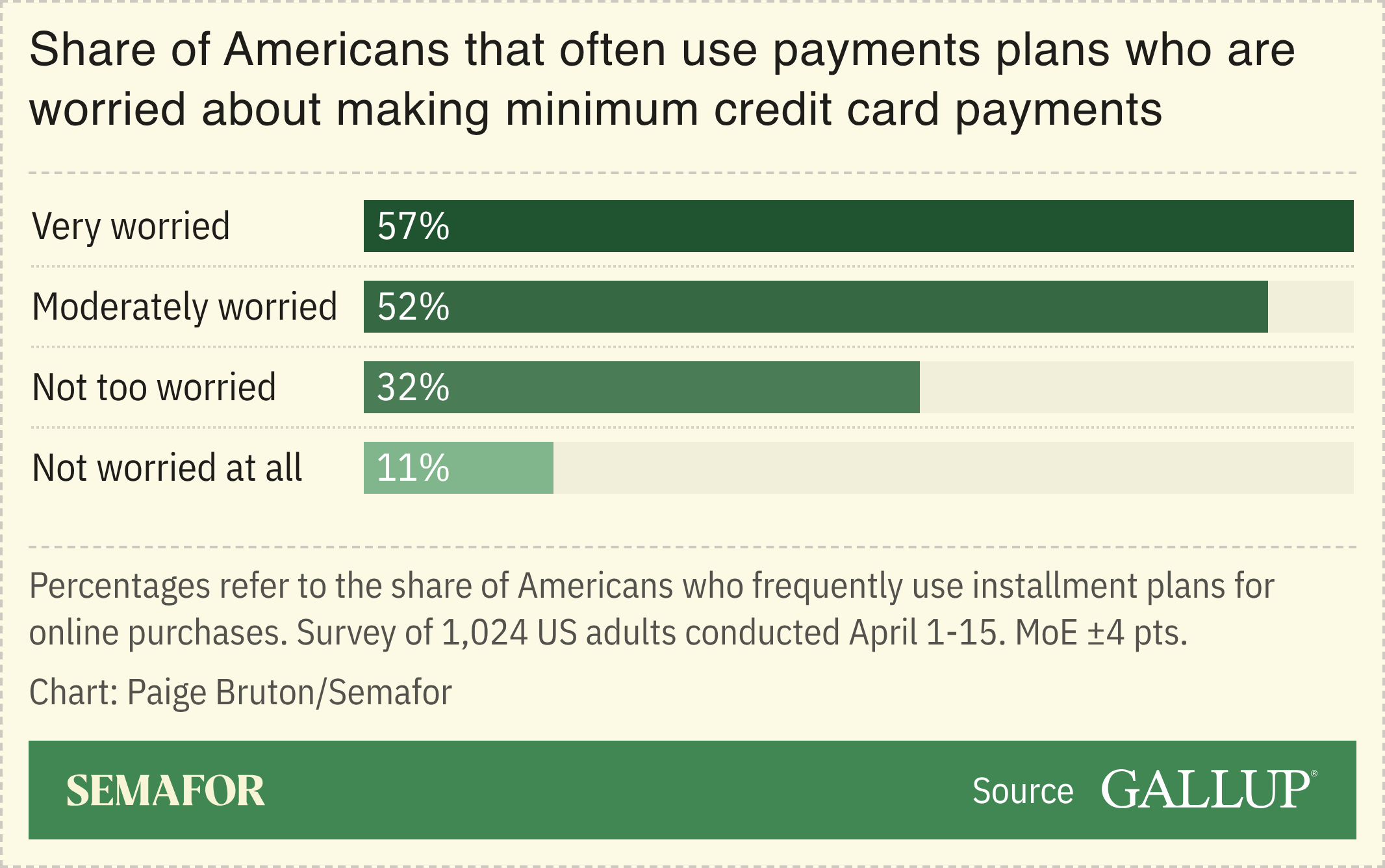 A chart showing the share of Americans that often use payments plans who are worried about making minimum credit card payments, based on a survey.