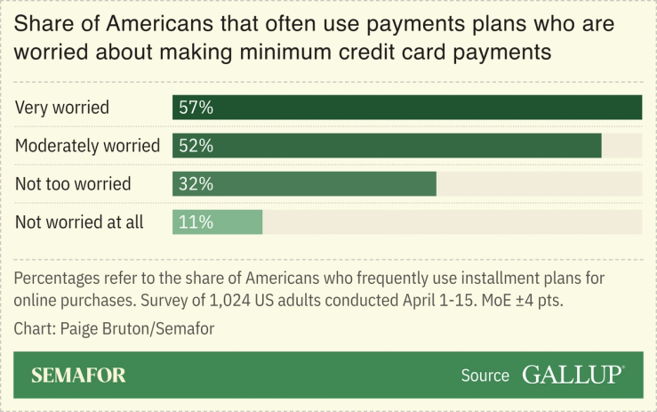 A chart showing the share of Americans that often use payments plans who are worried about making minimum credit card payments, based on a survey.