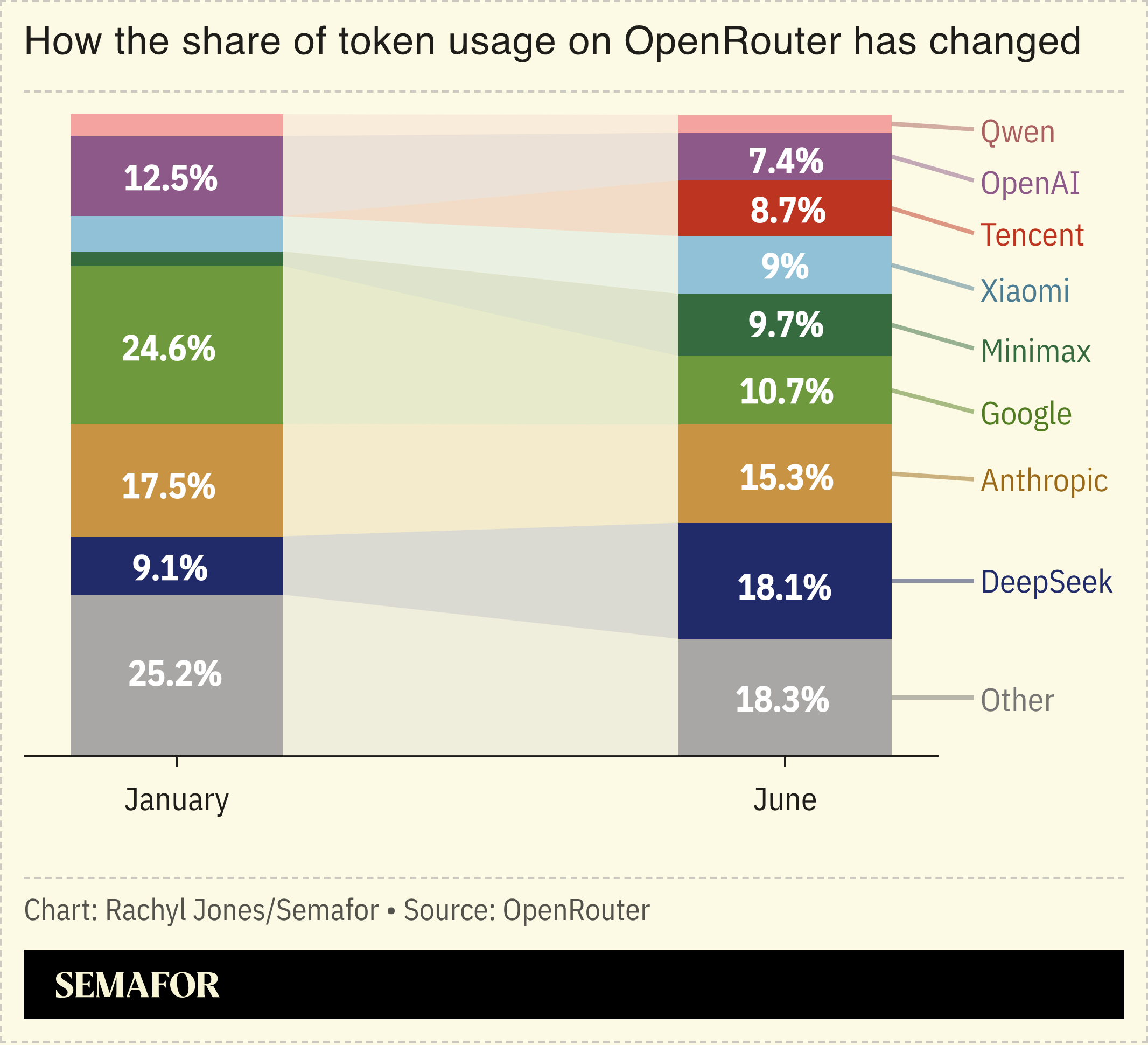A chart showing how the share of usage of tokens on Openrouter has changed over time.