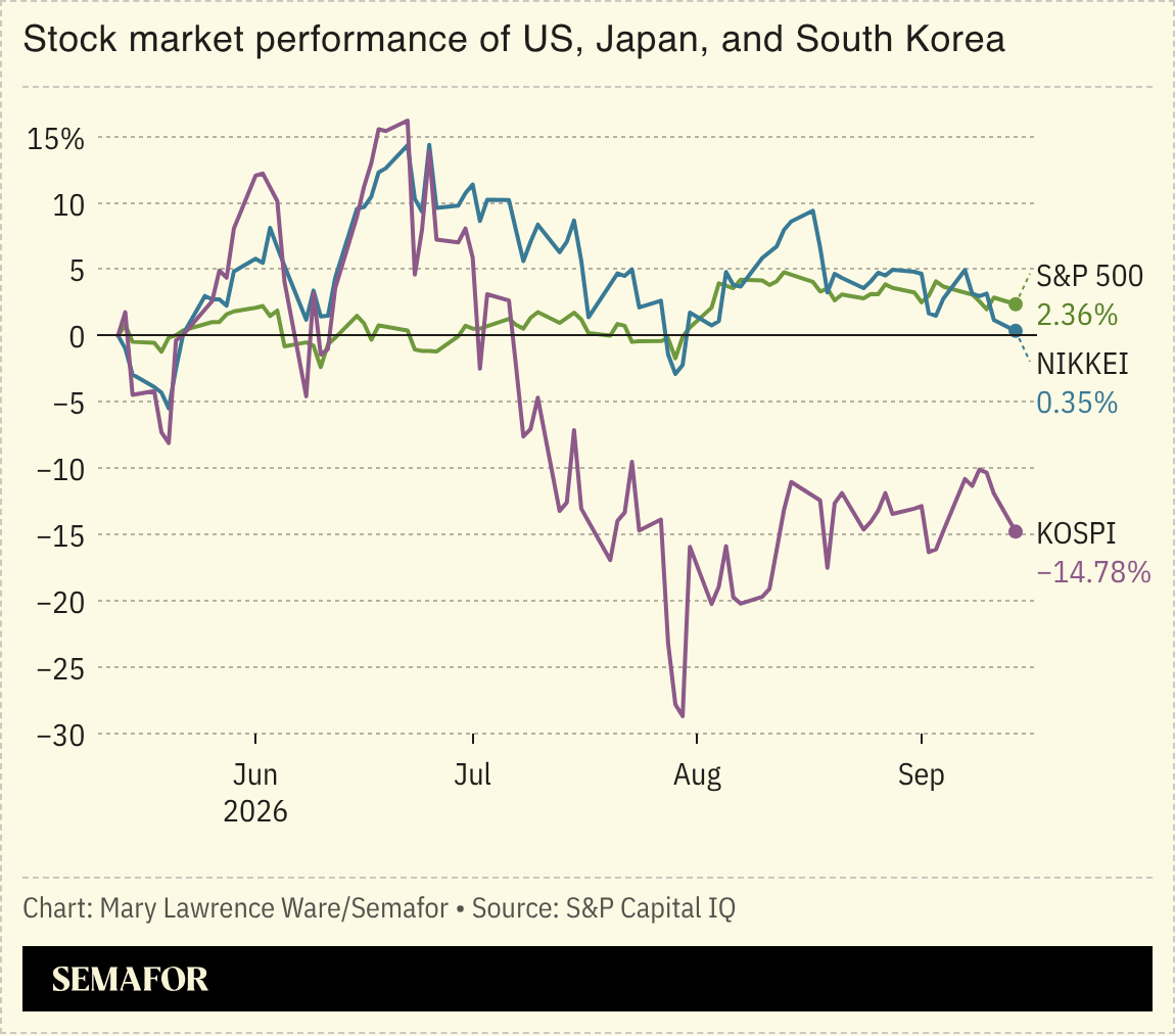 Chart of stock market performance of US, Japan, and South Korea
