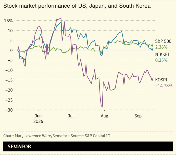 Chart of stock market performance of US, Japan, and South Korea