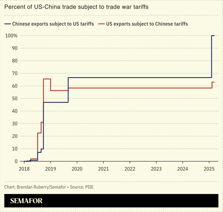 A chart showing the percent of US-China trade subject to trade war tariffs.