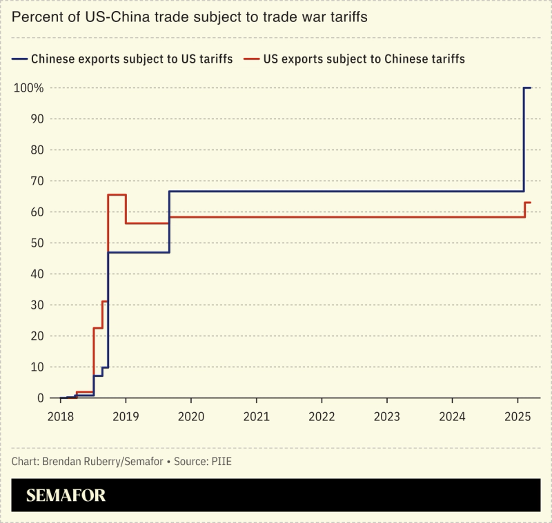 A chart showing the percent of US-China trade subject to trade war tariffs.