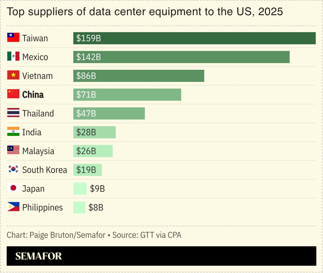 A chart showing a list of countries that supply data center equipment to the US.